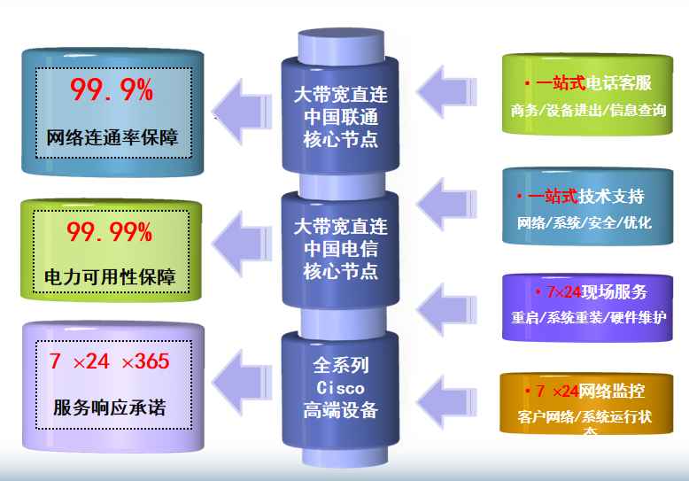 荔城机房网络